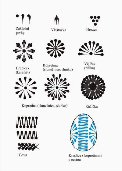 Traditional design for easter eggs in South Moravia / Tradiční malůvky pro Hornobojanovické kraslice