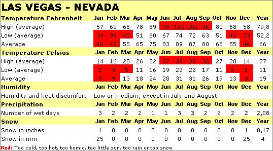 Las Vegas Weather Map