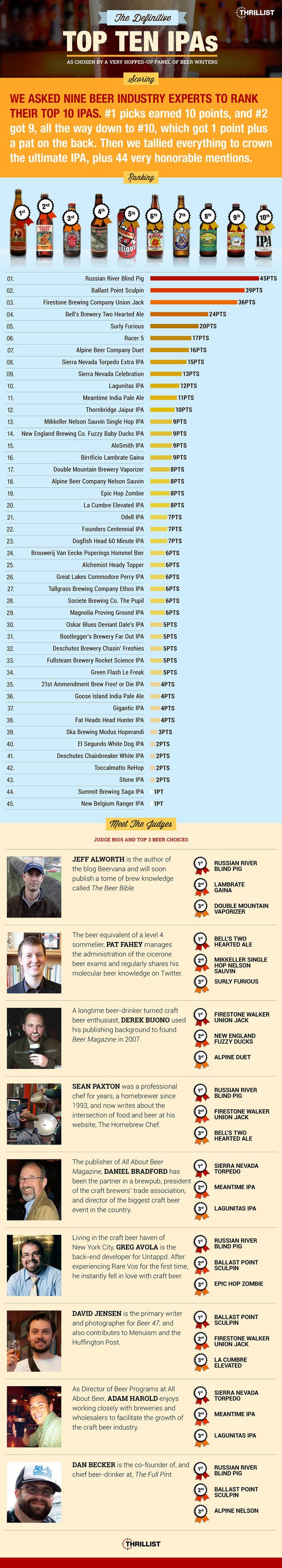 Top 10 IPA's and then some from craft beer experts... Now Fight!